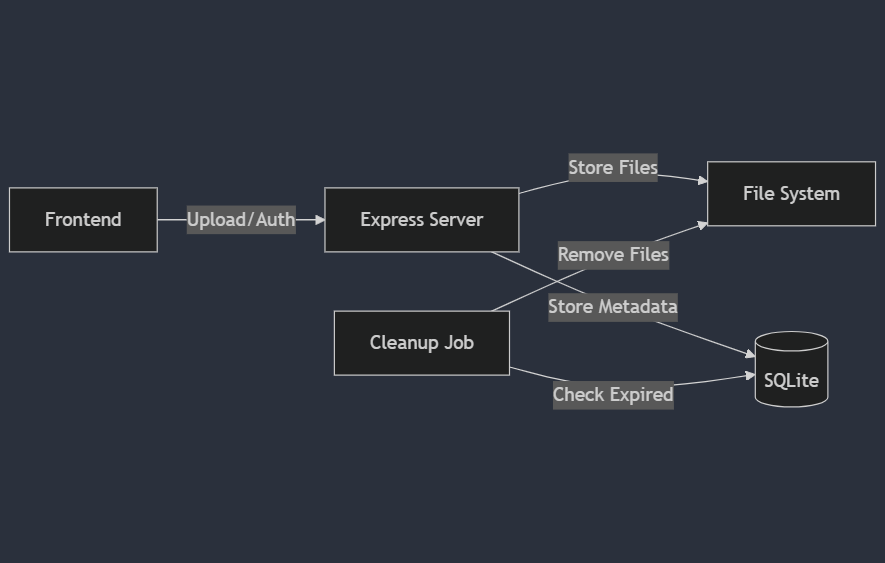 FileDitch Architecture