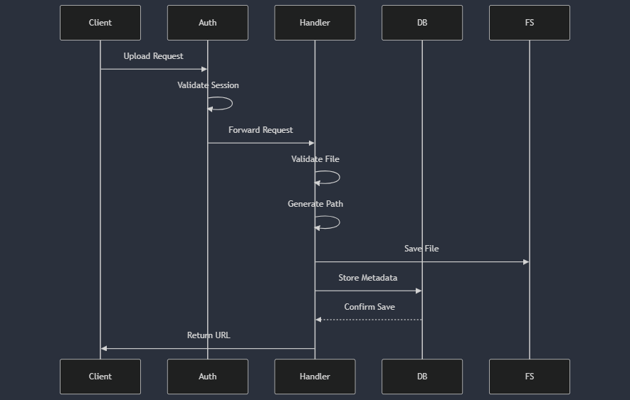 Request flow