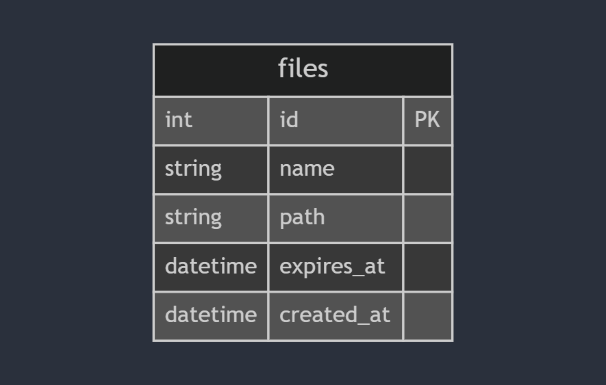 Database schema
