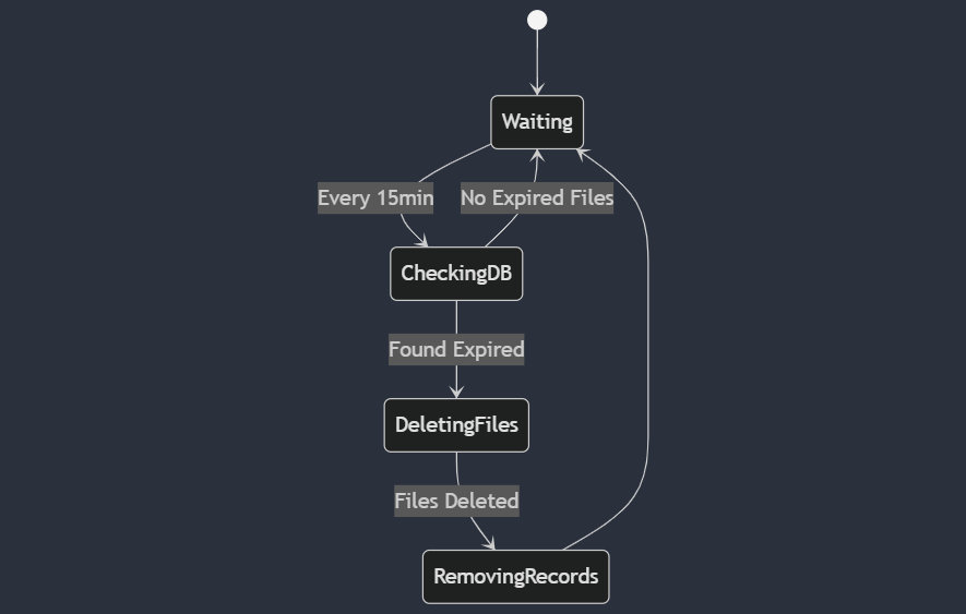 Cleanup process