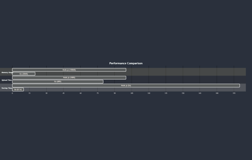 Performance comparison