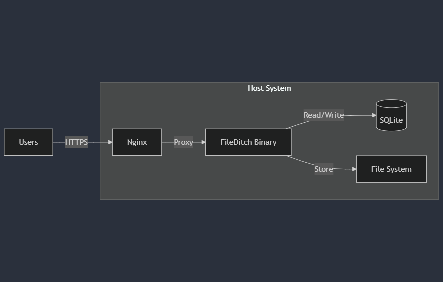 Deployment architecture