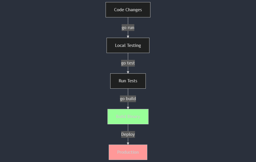 Development workflow